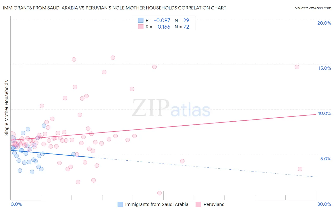 Immigrants from Saudi Arabia vs Peruvian Single Mother Households