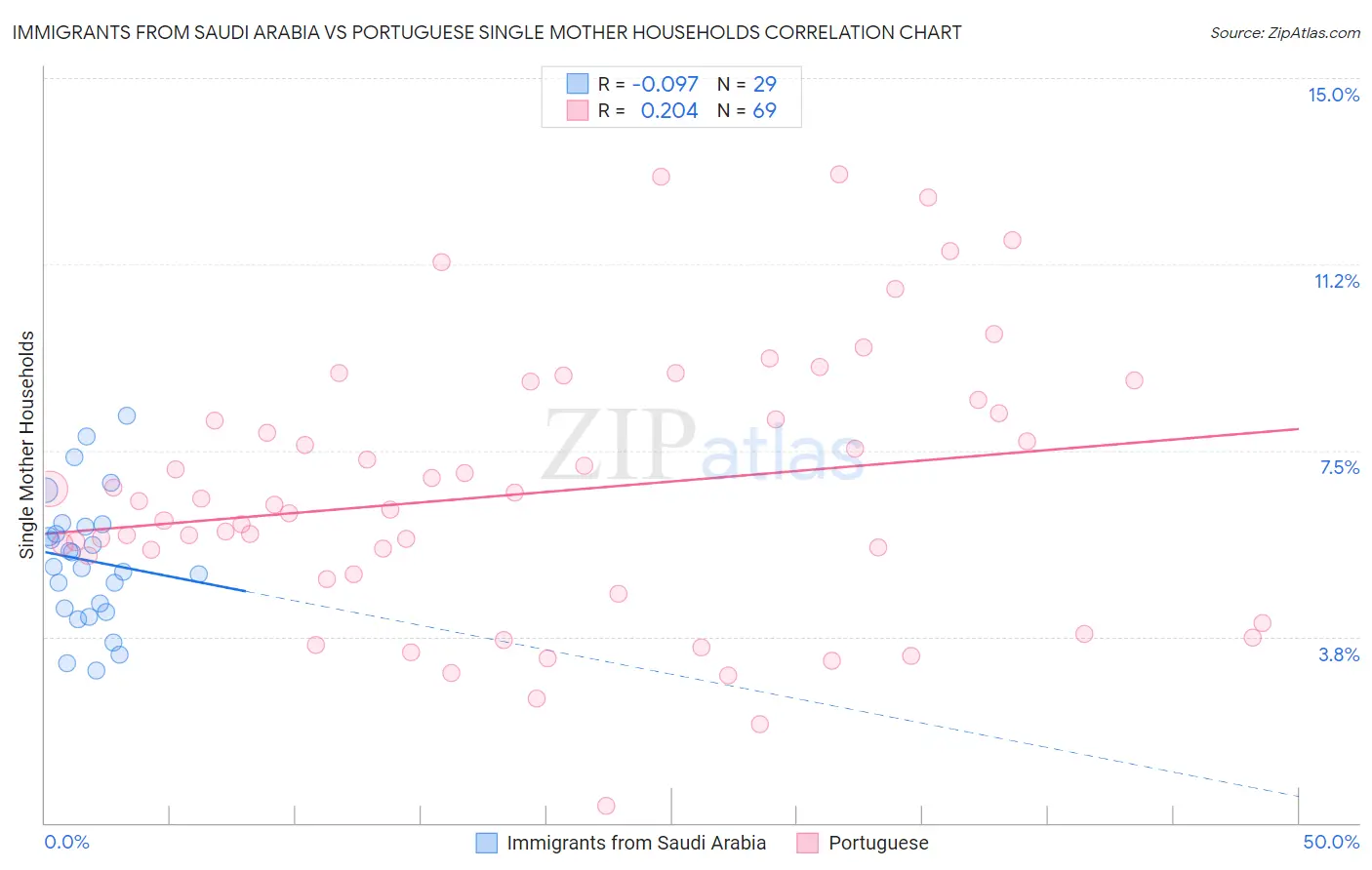 Immigrants from Saudi Arabia vs Portuguese Single Mother Households