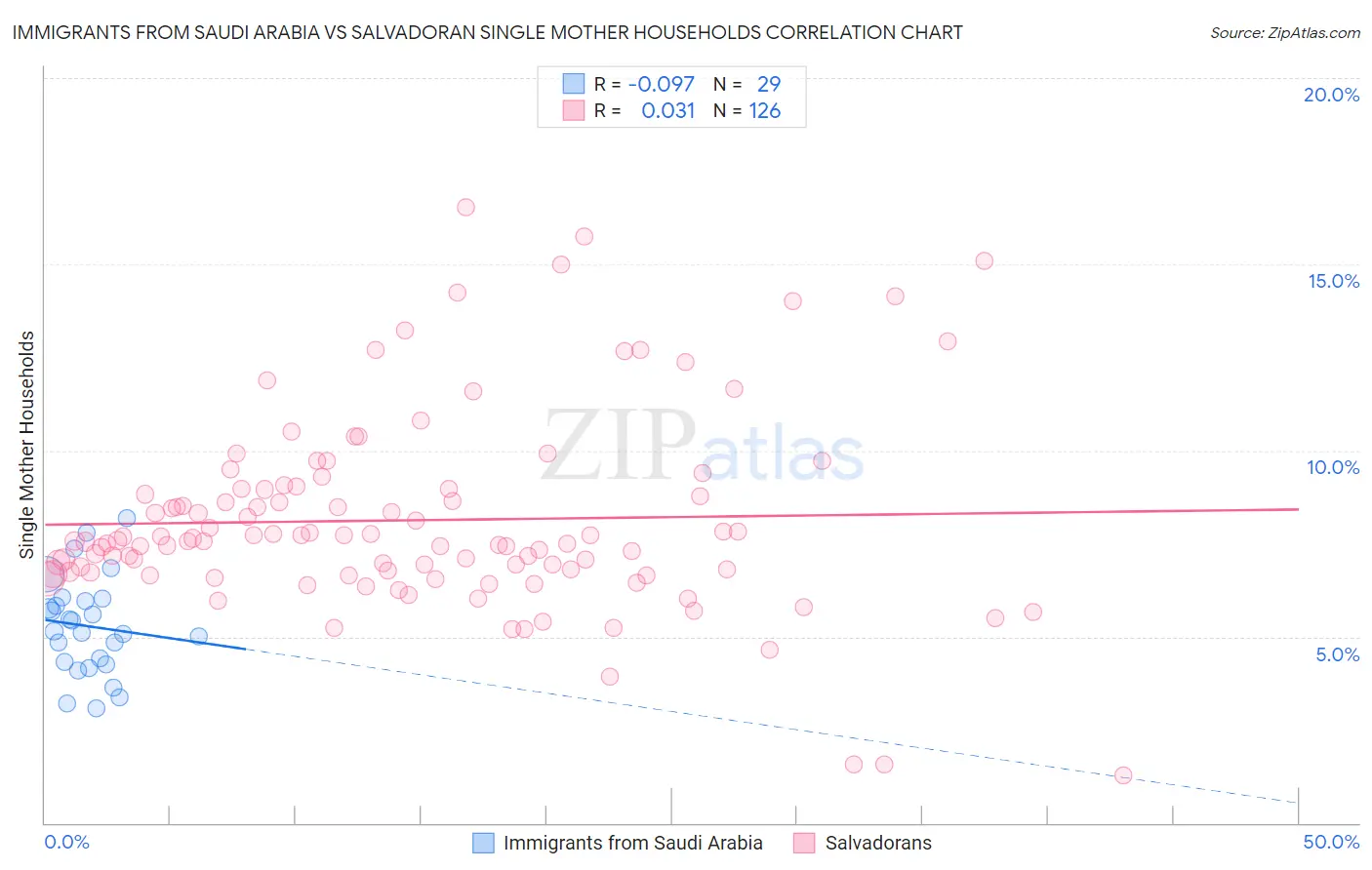 Immigrants from Saudi Arabia vs Salvadoran Single Mother Households