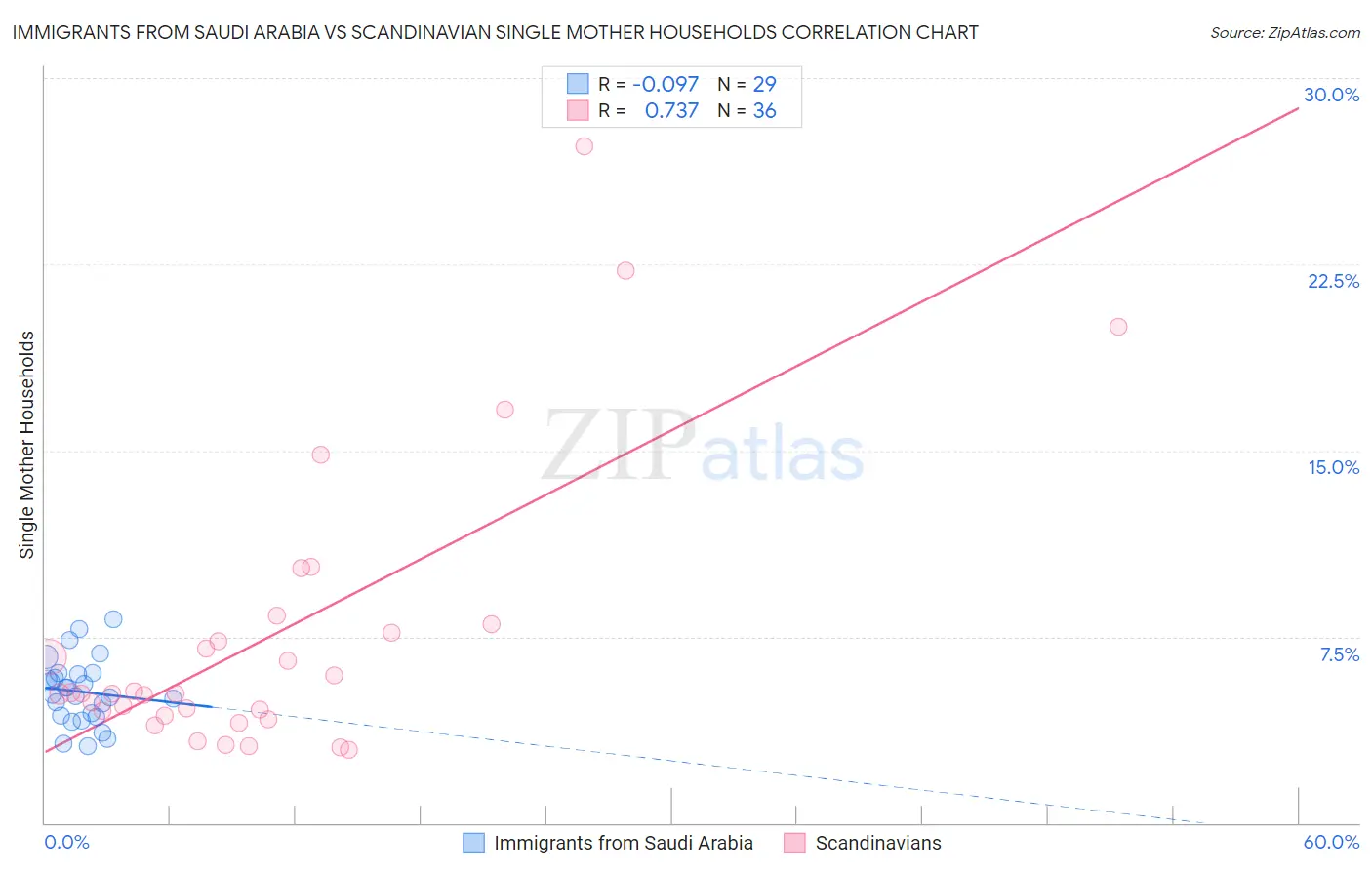 Immigrants from Saudi Arabia vs Scandinavian Single Mother Households