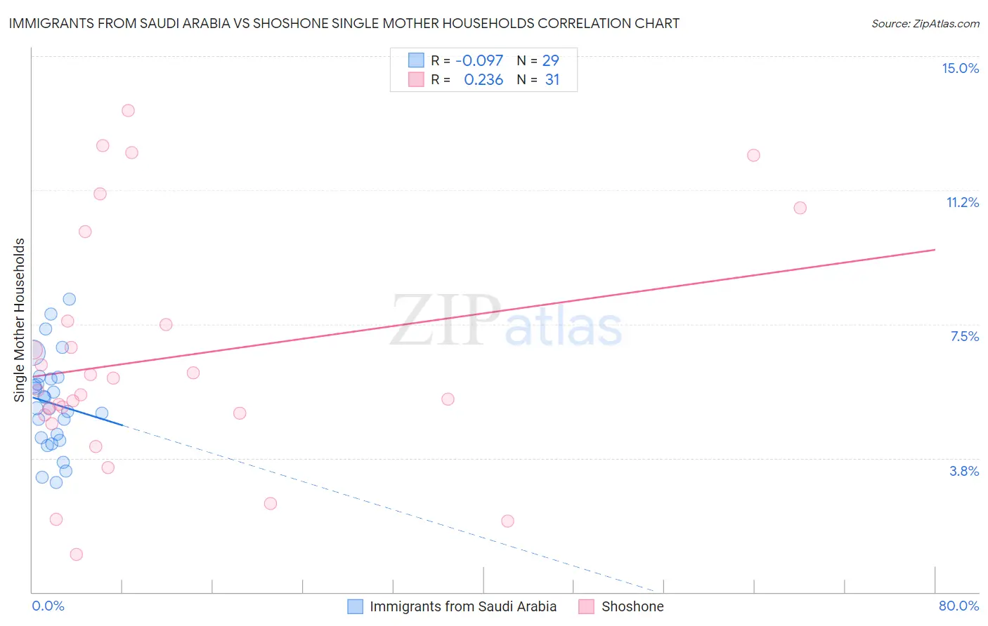 Immigrants from Saudi Arabia vs Shoshone Single Mother Households