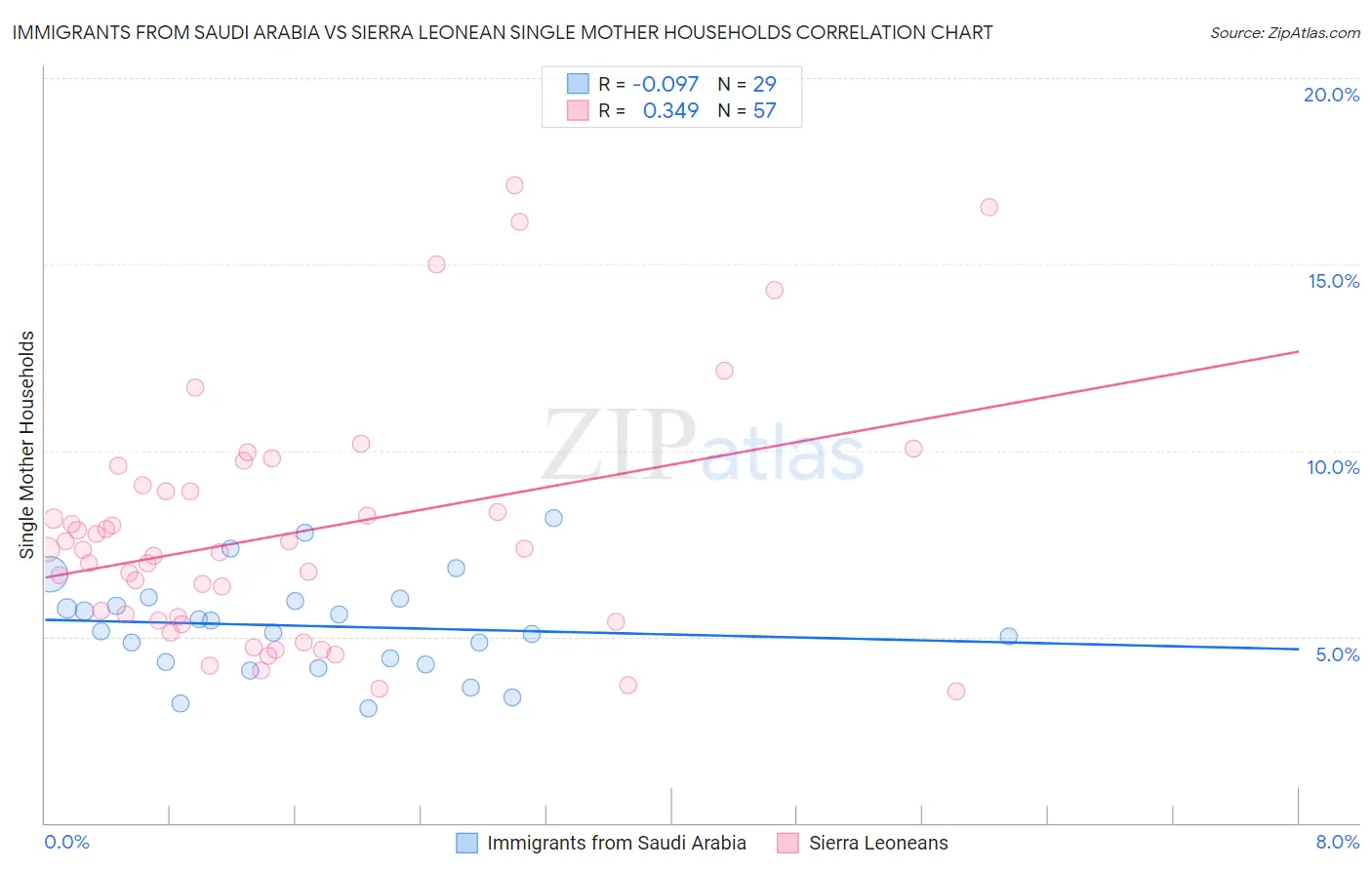 Immigrants from Saudi Arabia vs Sierra Leonean Single Mother Households