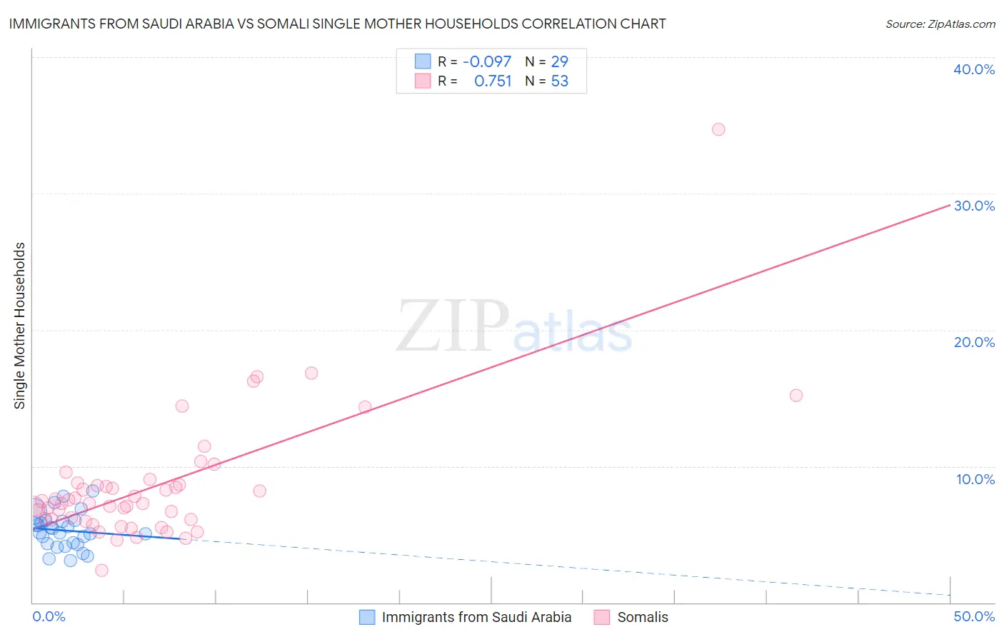 Immigrants from Saudi Arabia vs Somali Single Mother Households
