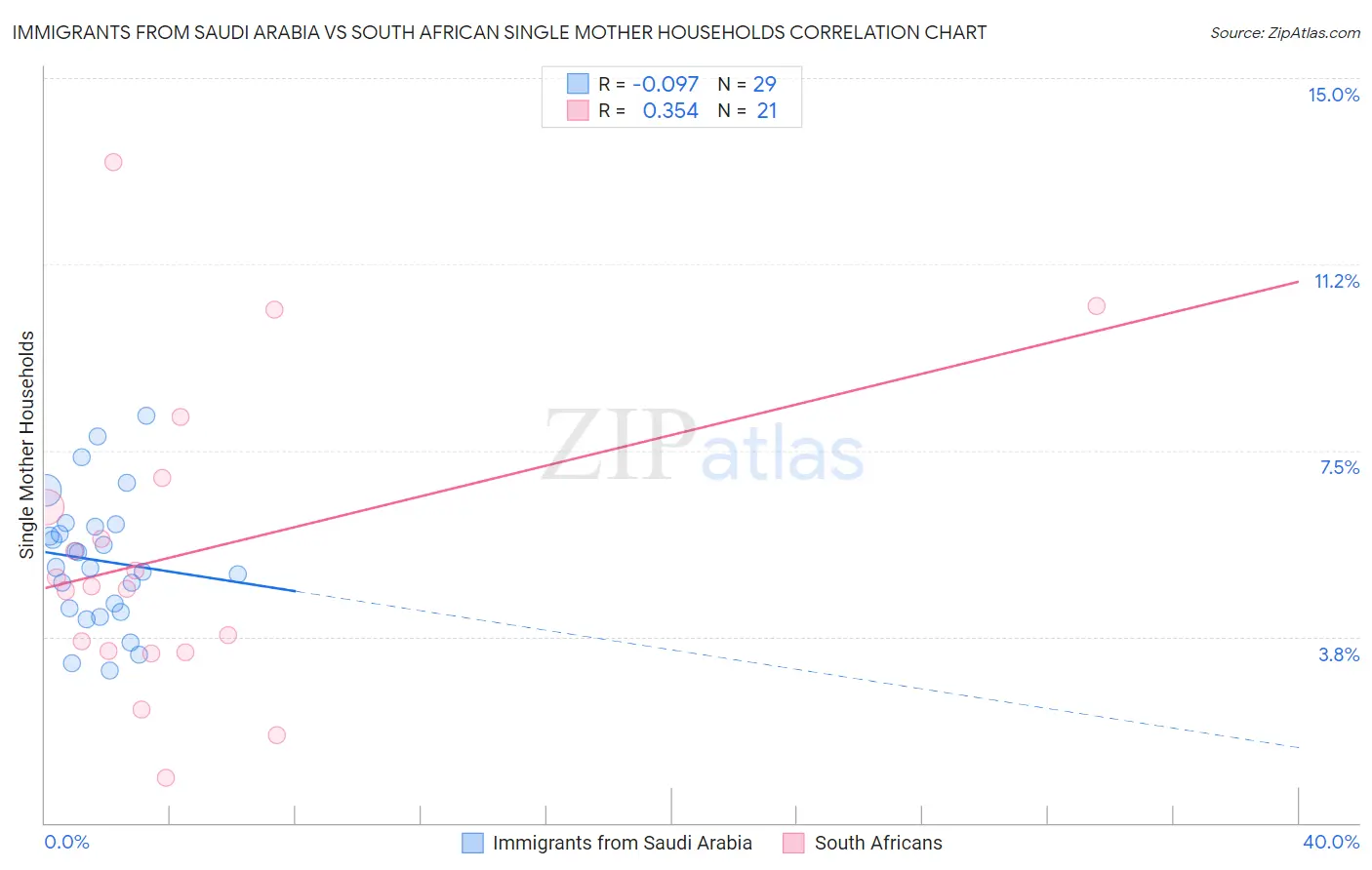 Immigrants from Saudi Arabia vs South African Single Mother Households