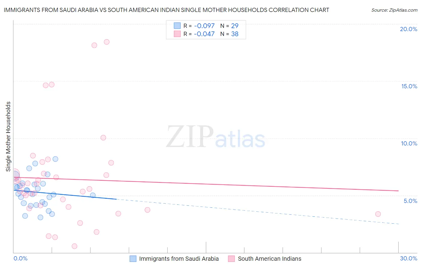 Immigrants from Saudi Arabia vs South American Indian Single Mother Households