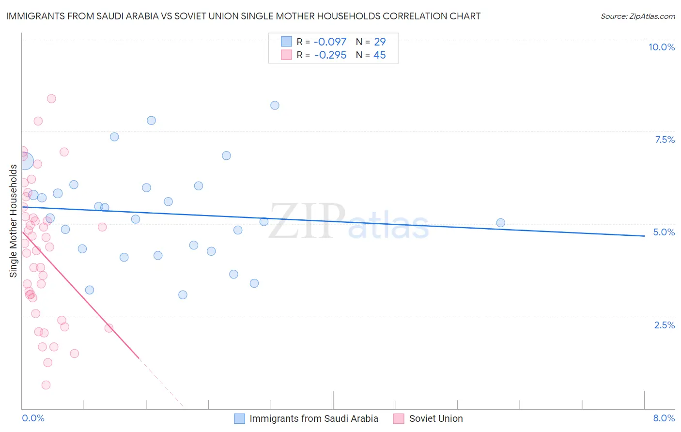 Immigrants from Saudi Arabia vs Soviet Union Single Mother Households