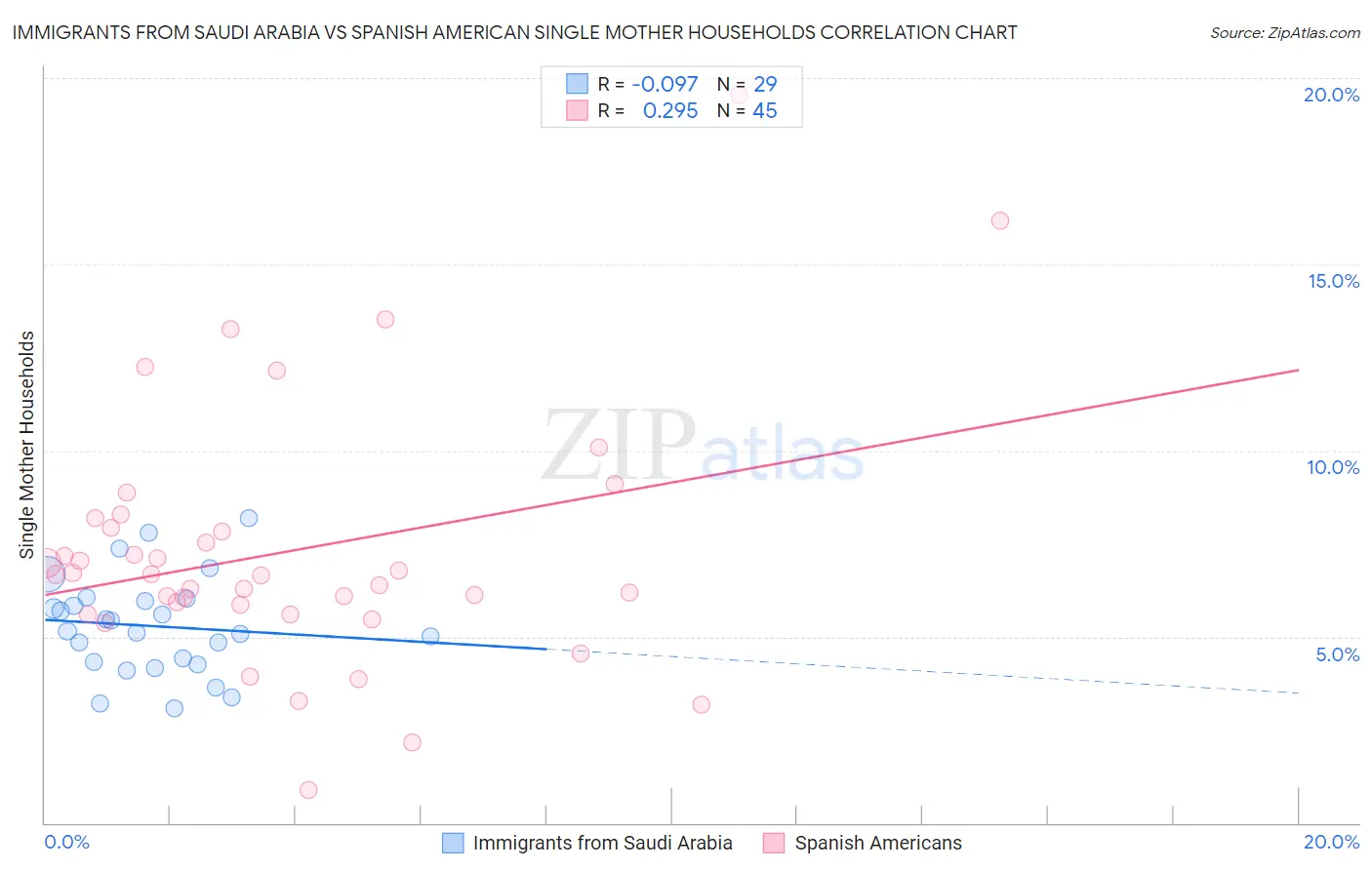 Immigrants from Saudi Arabia vs Spanish American Single Mother Households