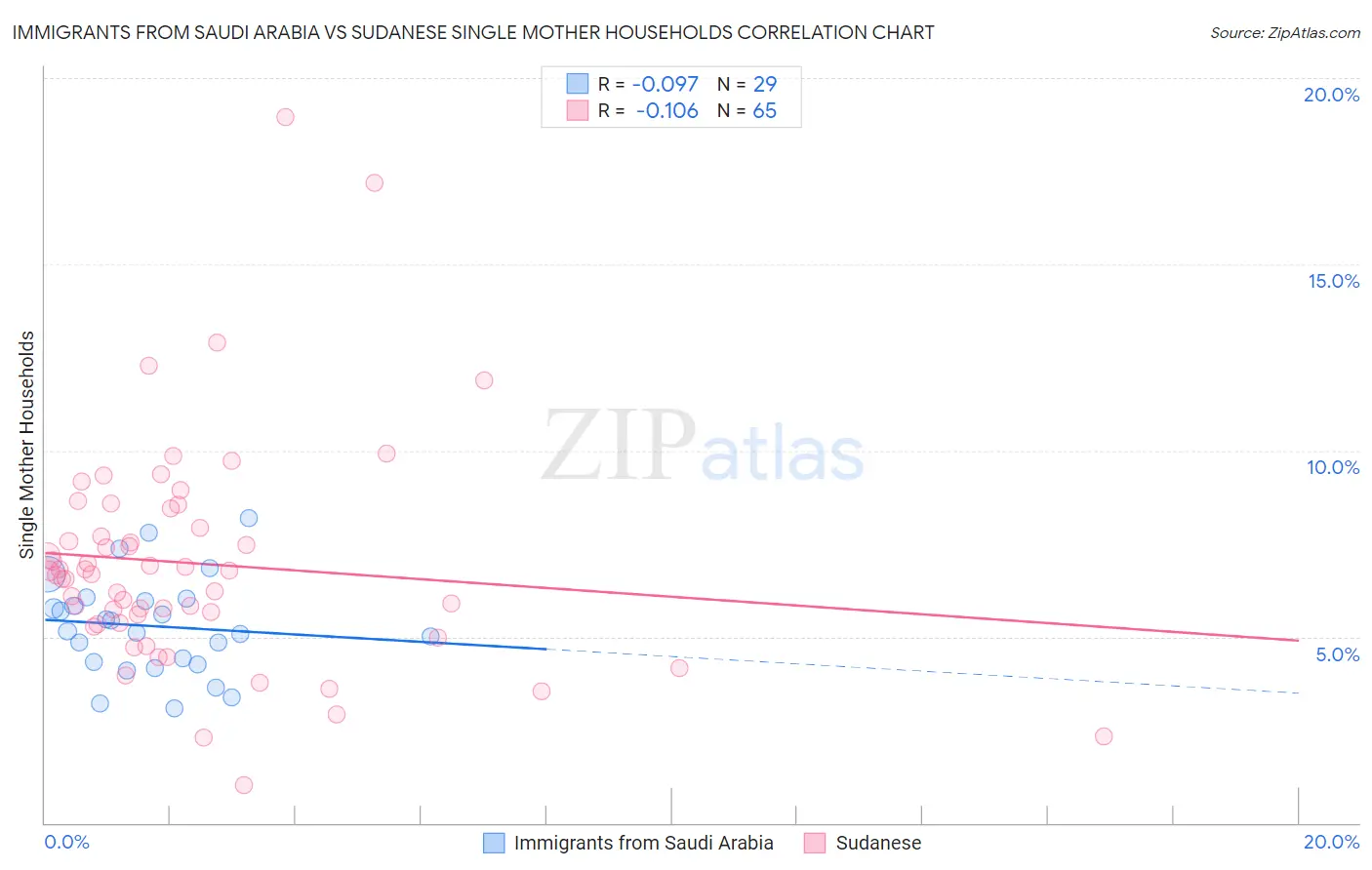 Immigrants from Saudi Arabia vs Sudanese Single Mother Households