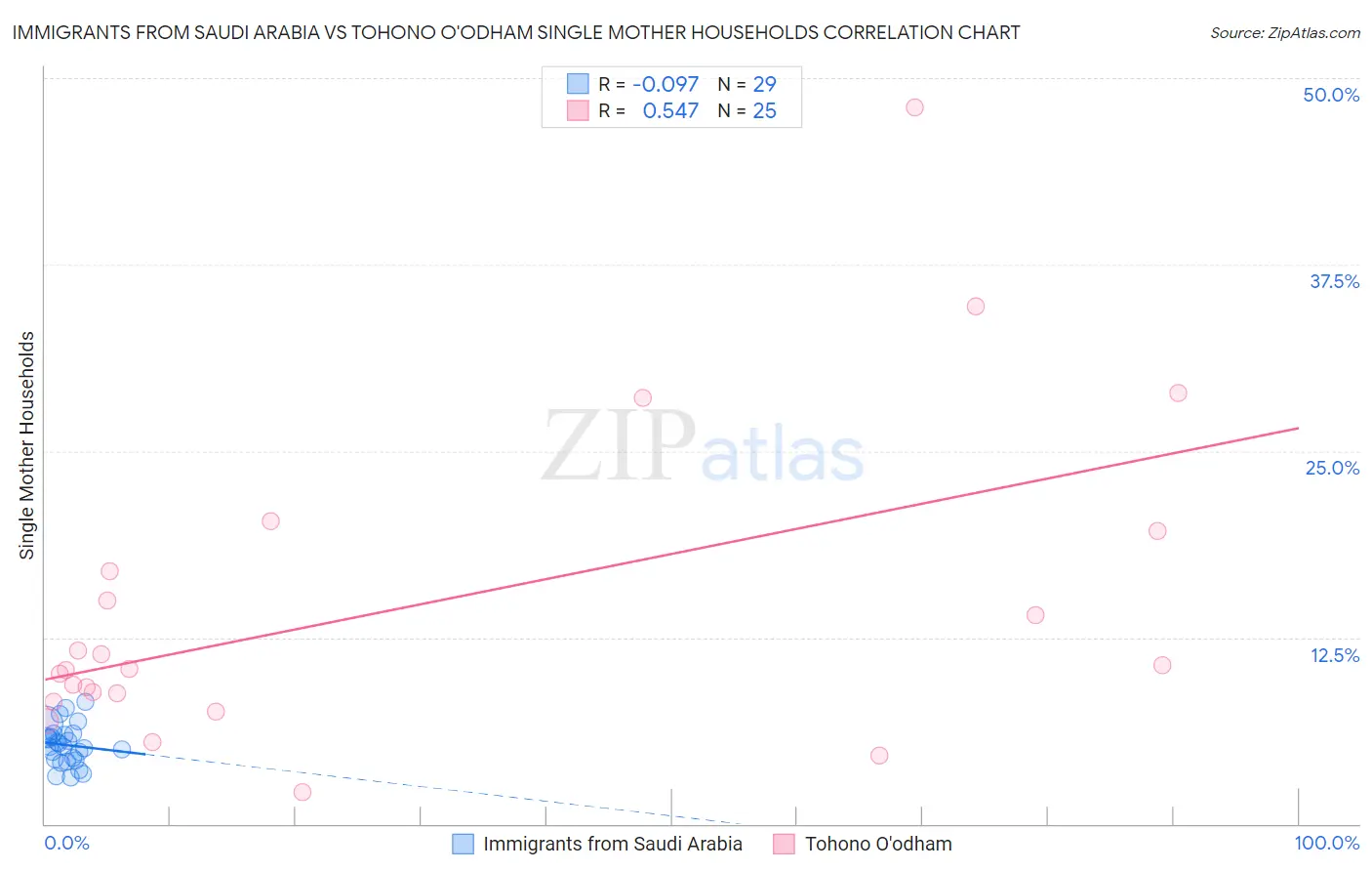 Immigrants from Saudi Arabia vs Tohono O'odham Single Mother Households