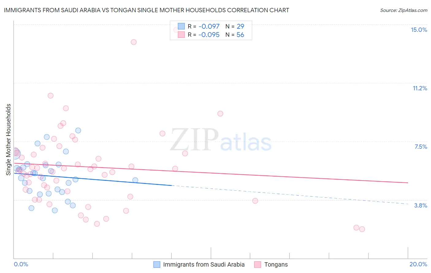 Immigrants from Saudi Arabia vs Tongan Single Mother Households