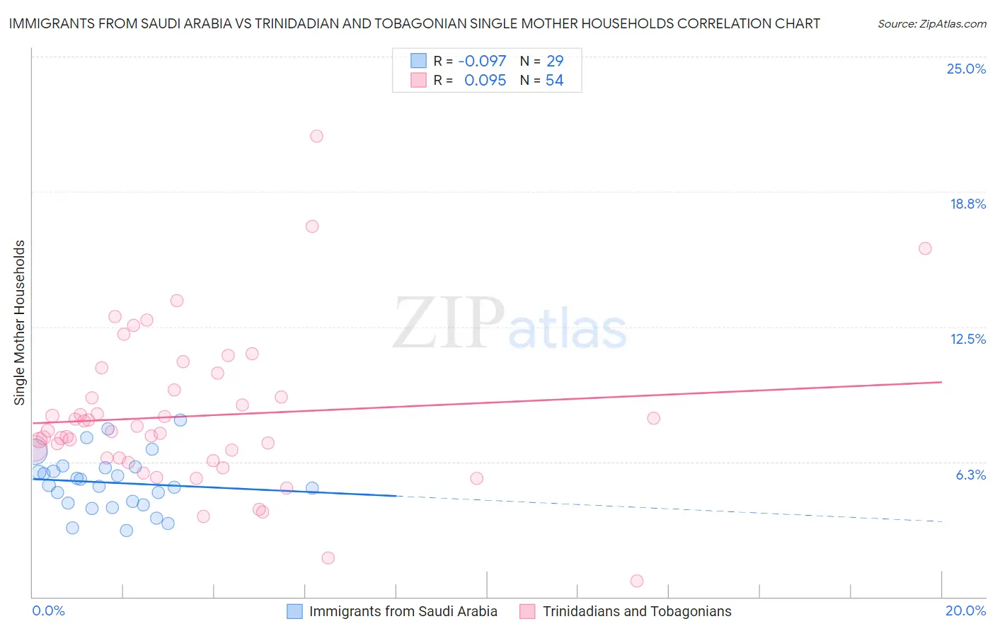 Immigrants from Saudi Arabia vs Trinidadian and Tobagonian Single Mother Households