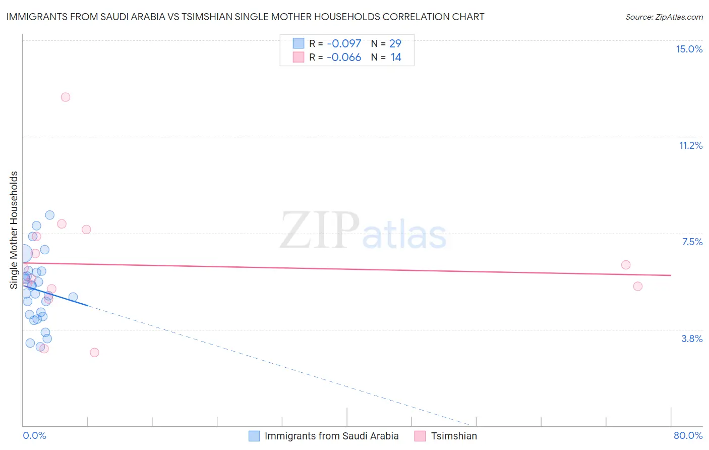 Immigrants from Saudi Arabia vs Tsimshian Single Mother Households