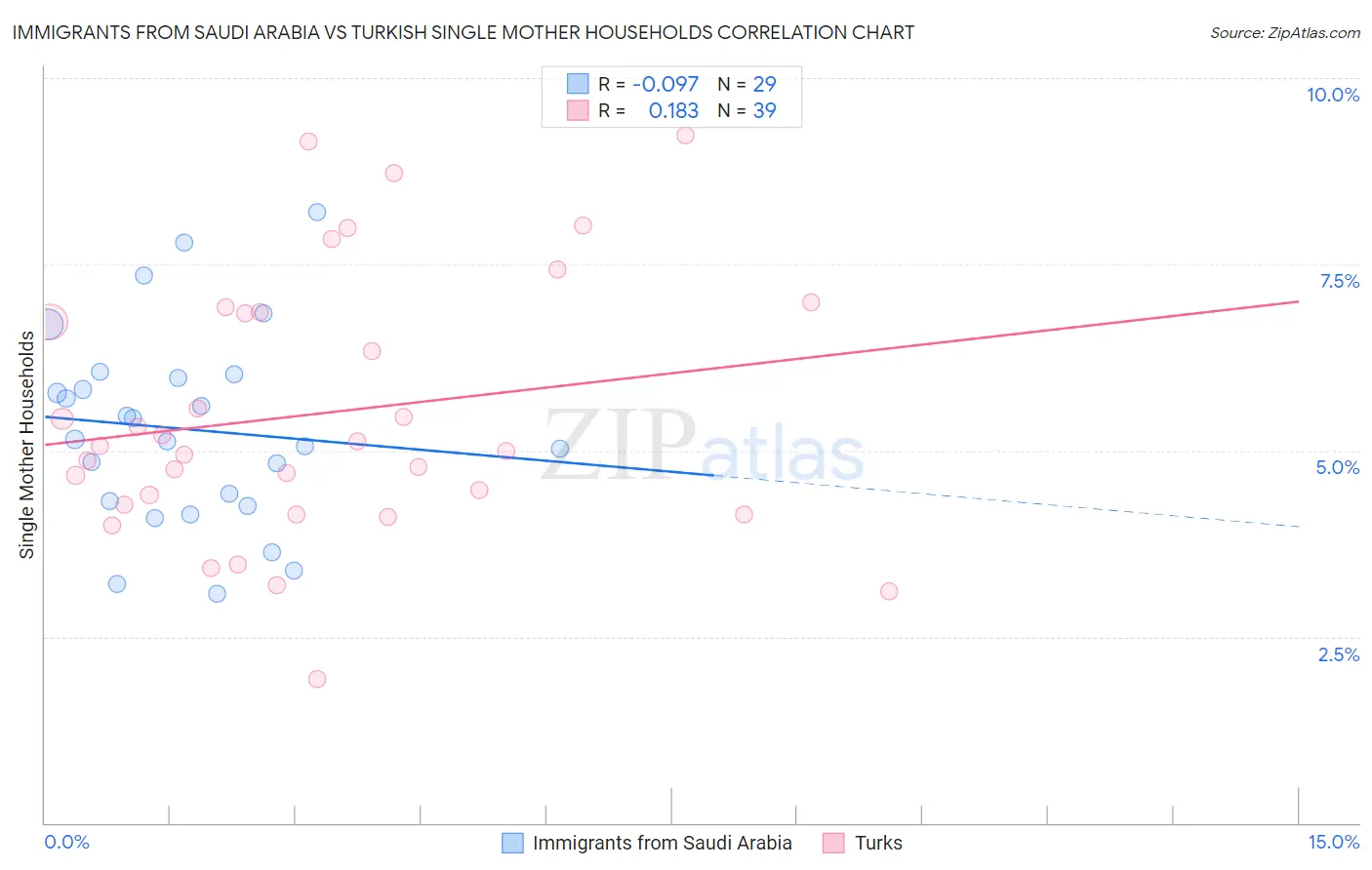 Immigrants from Saudi Arabia vs Turkish Single Mother Households