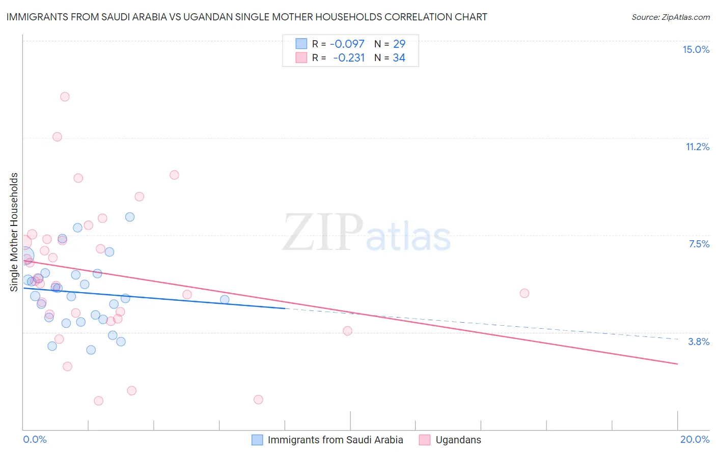 Immigrants from Saudi Arabia vs Ugandan Single Mother Households