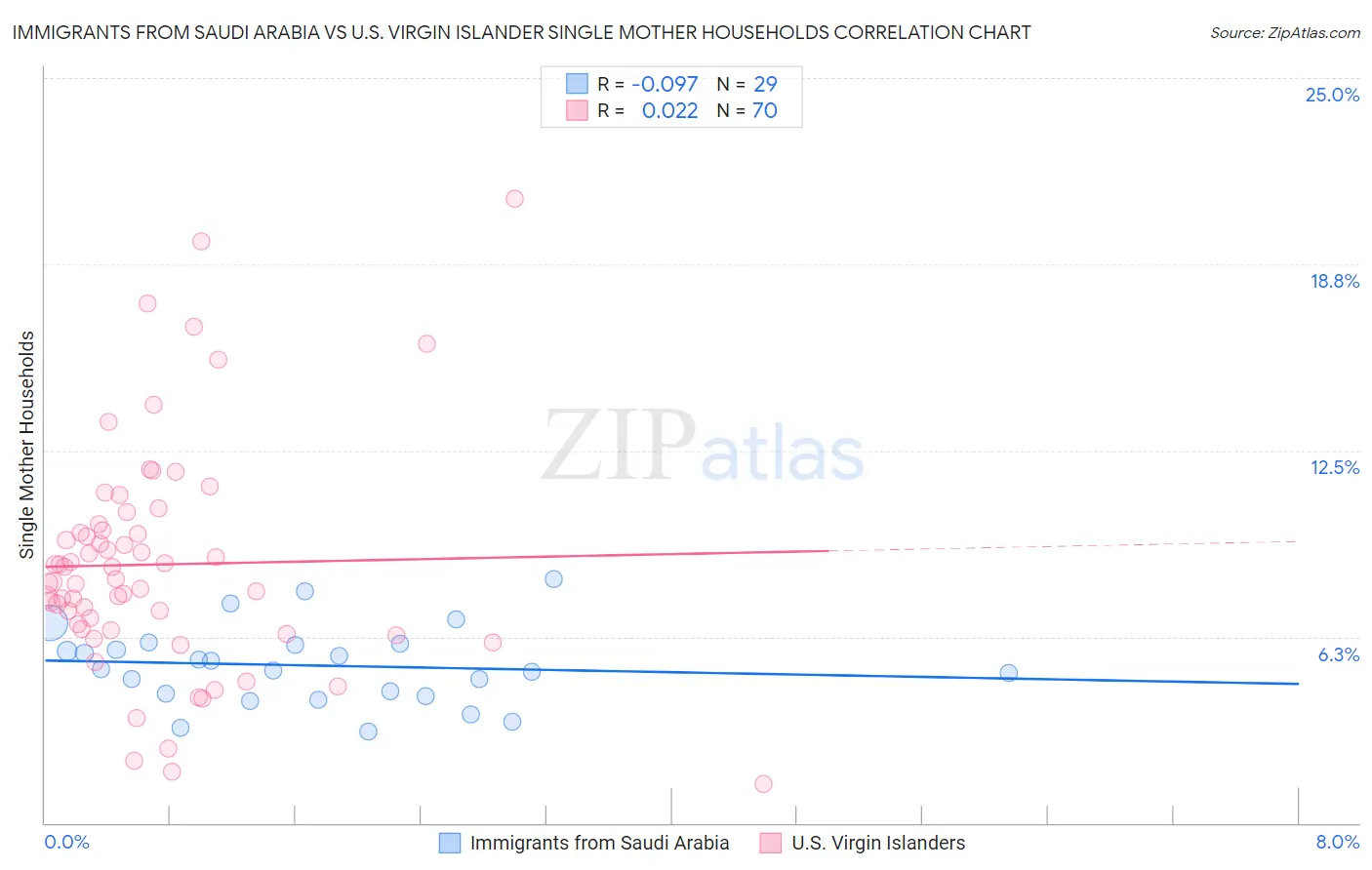 Immigrants from Saudi Arabia vs U.S. Virgin Islander Single Mother Households