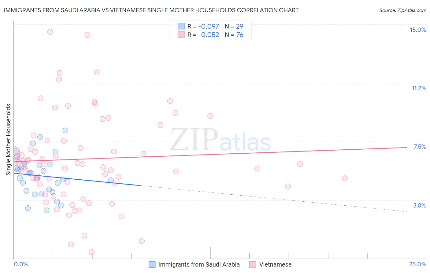 Immigrants from Saudi Arabia vs Vietnamese Single Mother Households