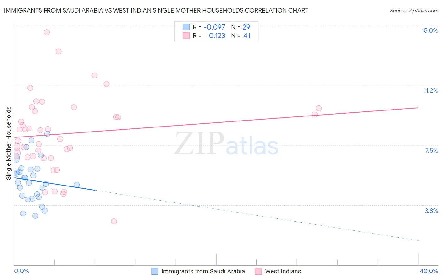 Immigrants from Saudi Arabia vs West Indian Single Mother Households