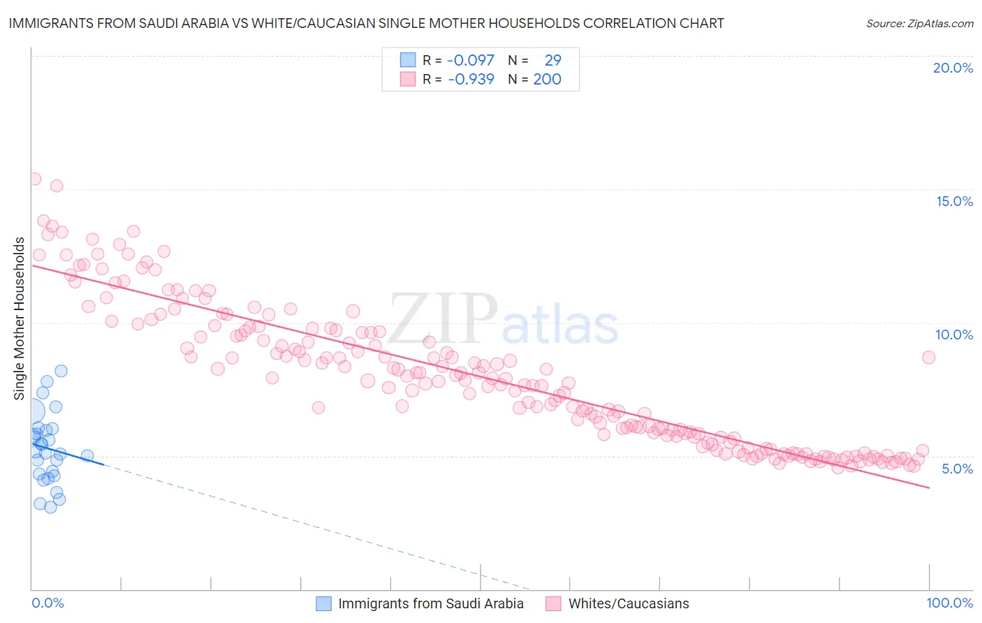 Immigrants from Saudi Arabia vs White/Caucasian Single Mother Households