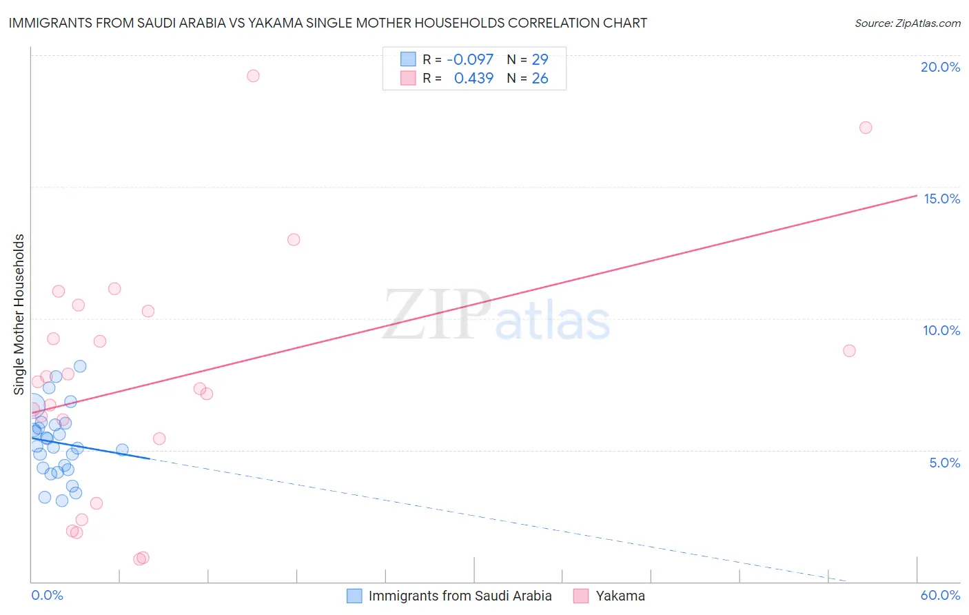 Immigrants from Saudi Arabia vs Yakama Single Mother Households