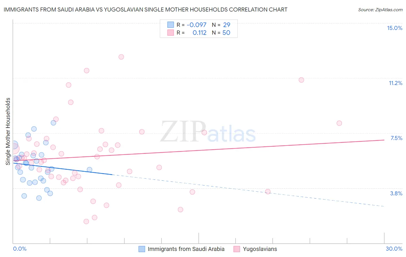 Immigrants from Saudi Arabia vs Yugoslavian Single Mother Households