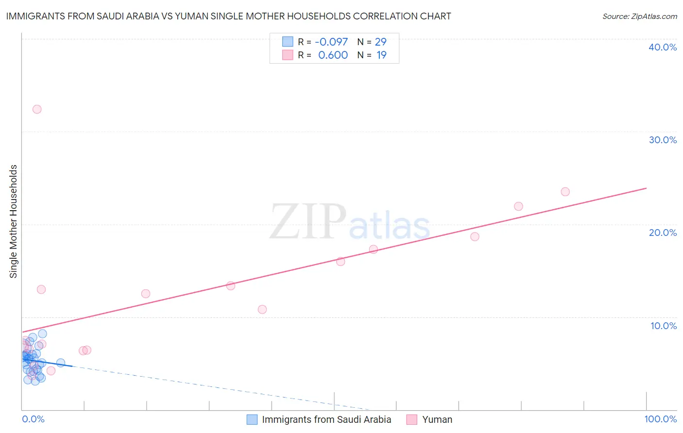 Immigrants from Saudi Arabia vs Yuman Single Mother Households