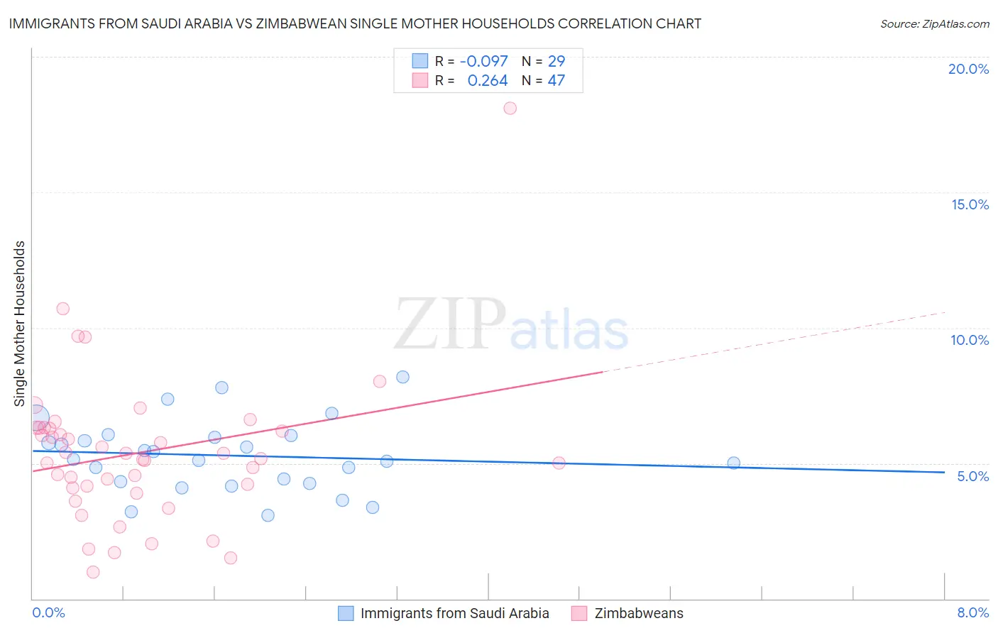 Immigrants from Saudi Arabia vs Zimbabwean Single Mother Households