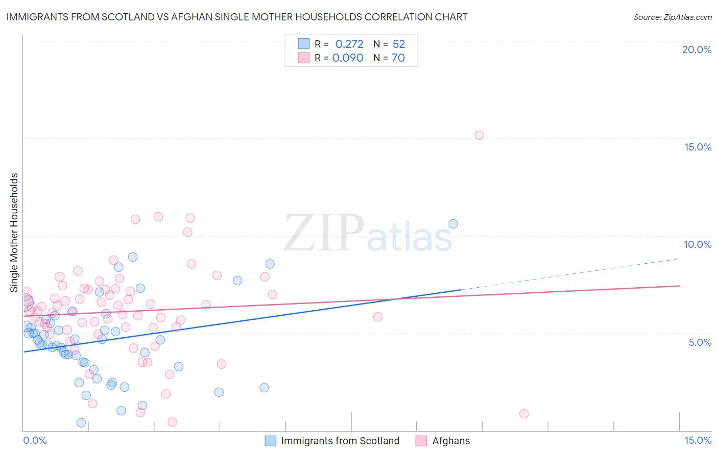 Immigrants from Scotland vs Afghan Single Mother Households