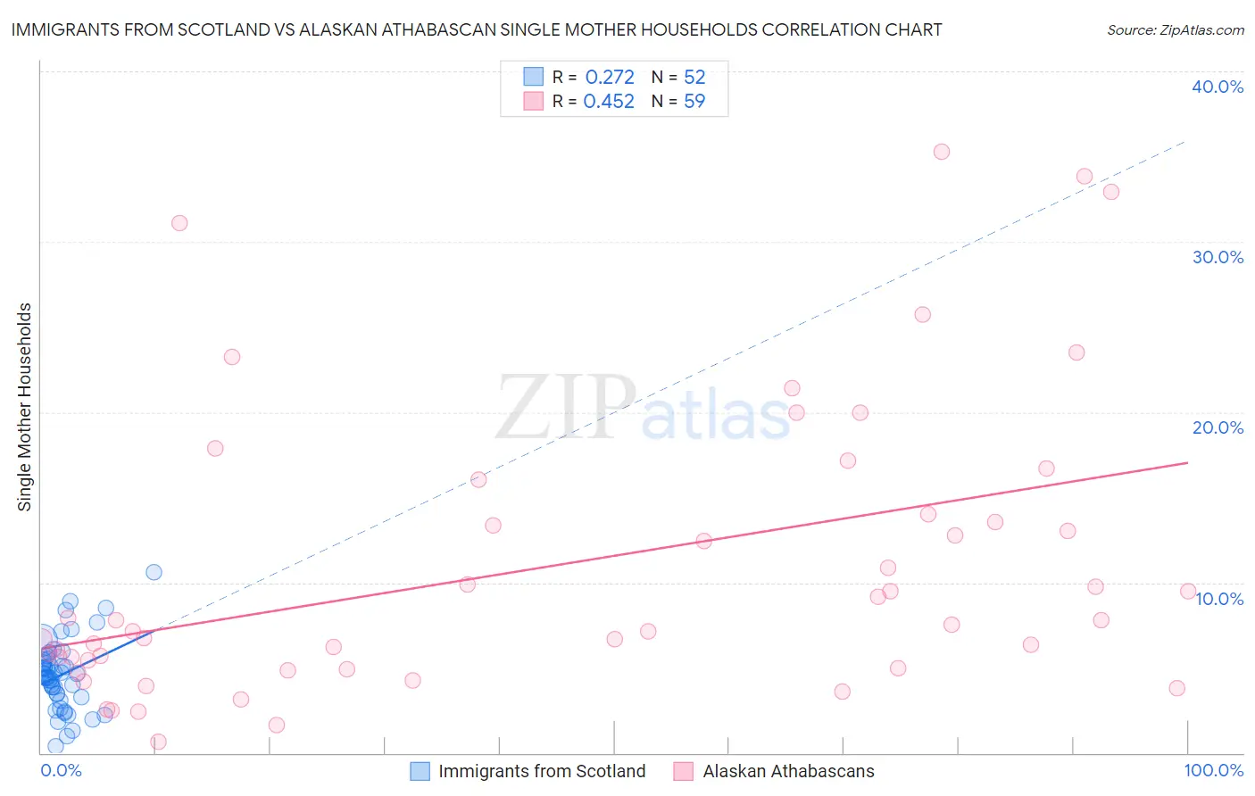 Immigrants from Scotland vs Alaskan Athabascan Single Mother Households