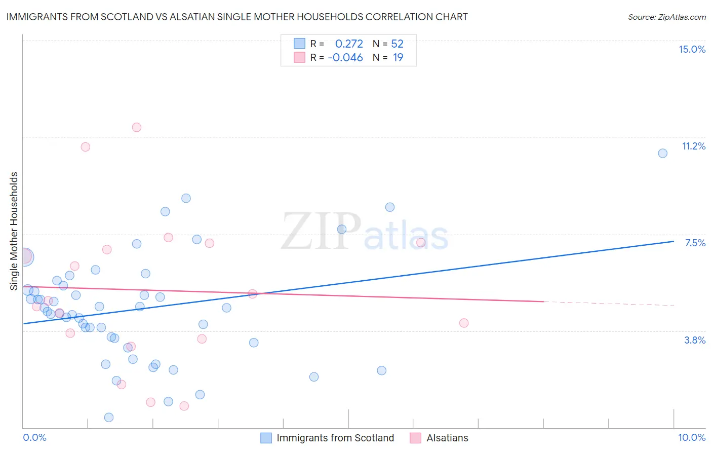 Immigrants from Scotland vs Alsatian Single Mother Households