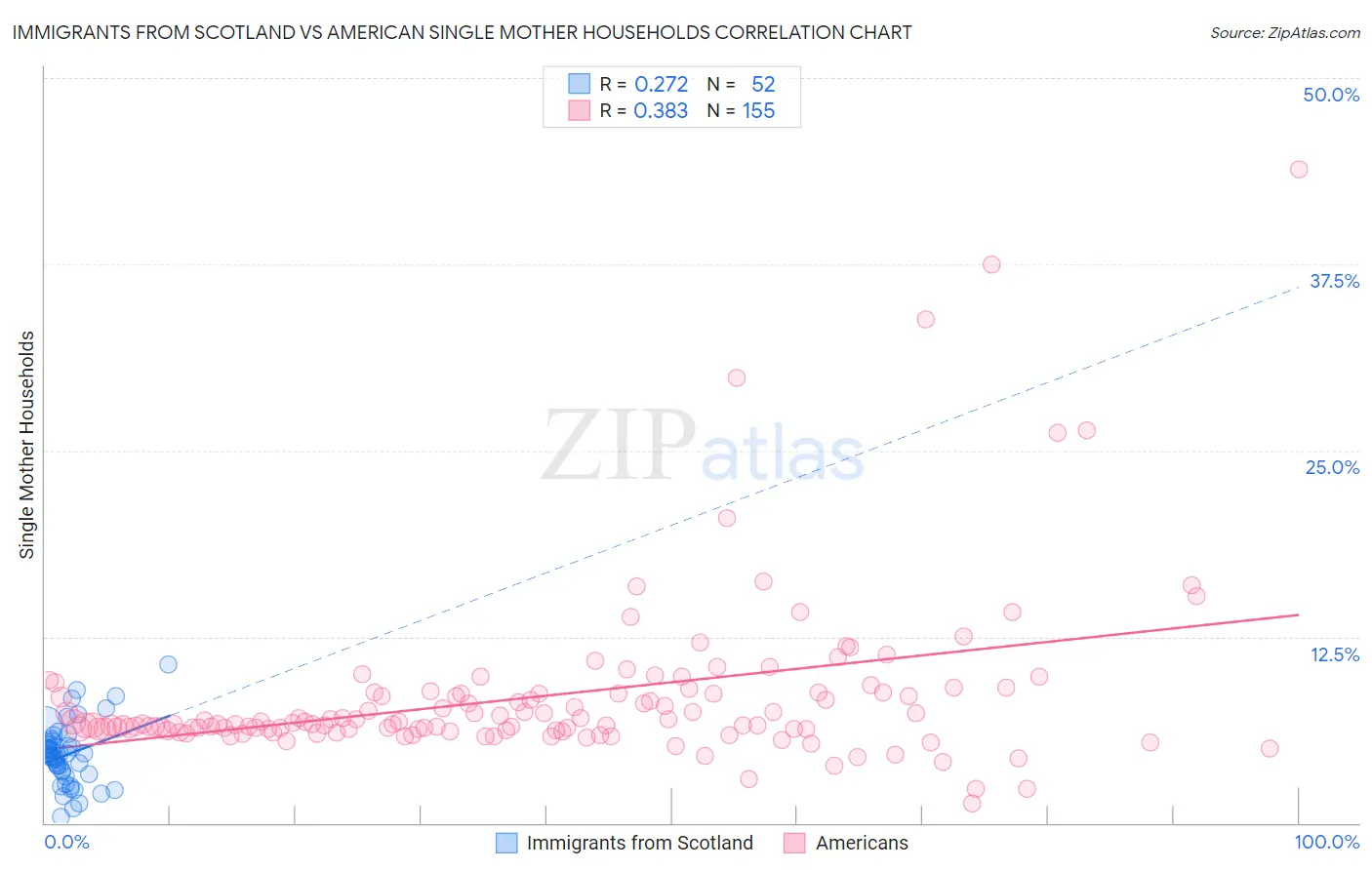 Immigrants from Scotland vs American Single Mother Households