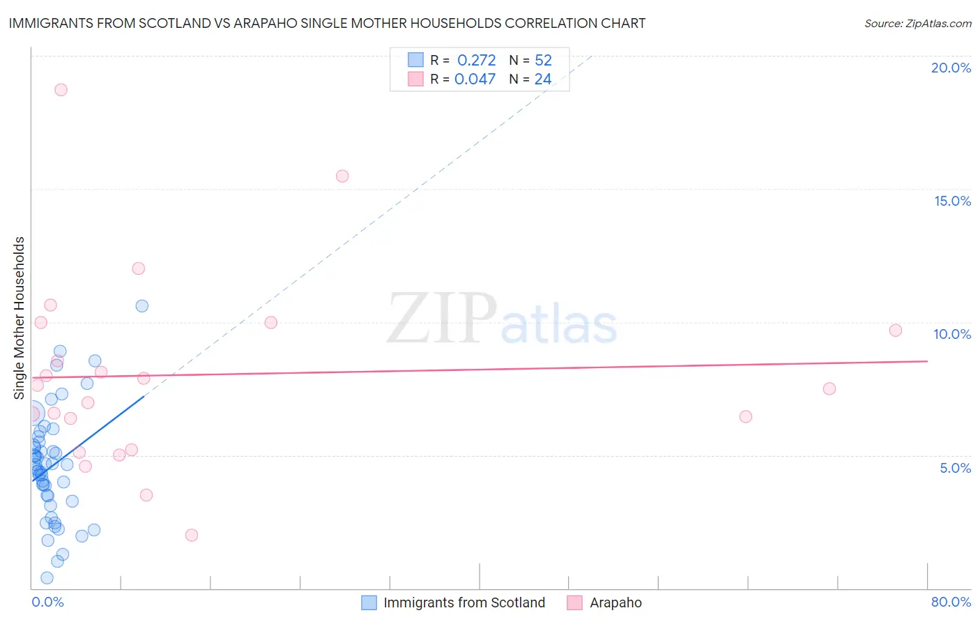 Immigrants from Scotland vs Arapaho Single Mother Households