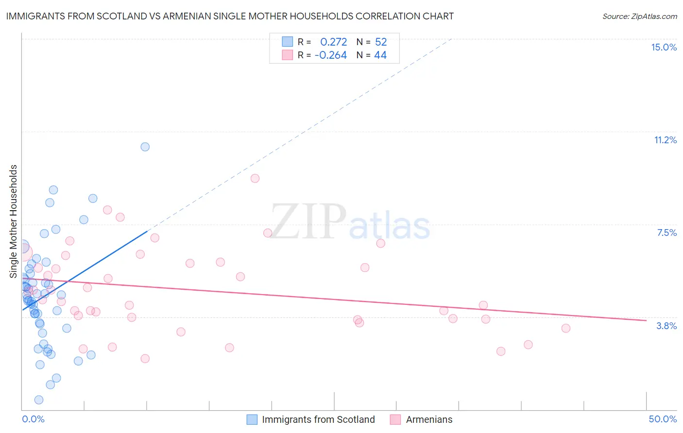 Immigrants from Scotland vs Armenian Single Mother Households