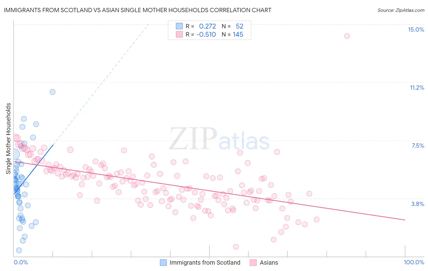 Immigrants from Scotland vs Asian Single Mother Households