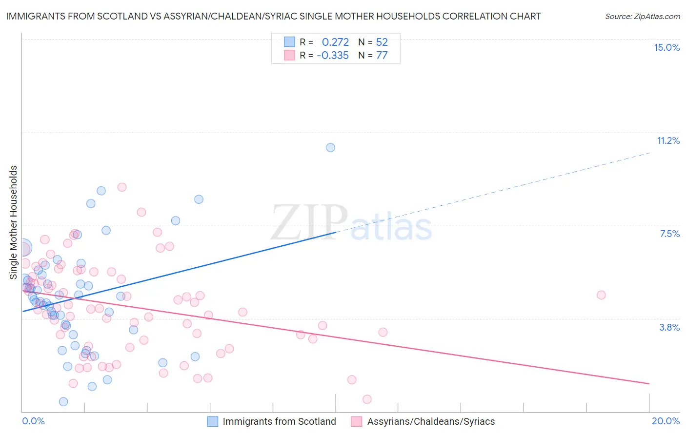 Immigrants from Scotland vs Assyrian/Chaldean/Syriac Single Mother Households