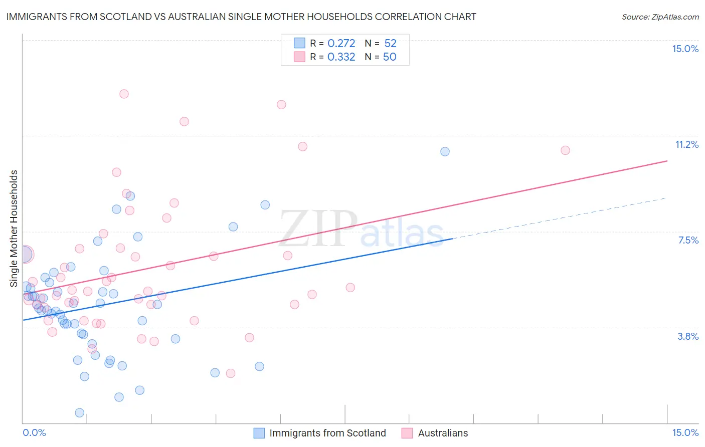 Immigrants from Scotland vs Australian Single Mother Households
