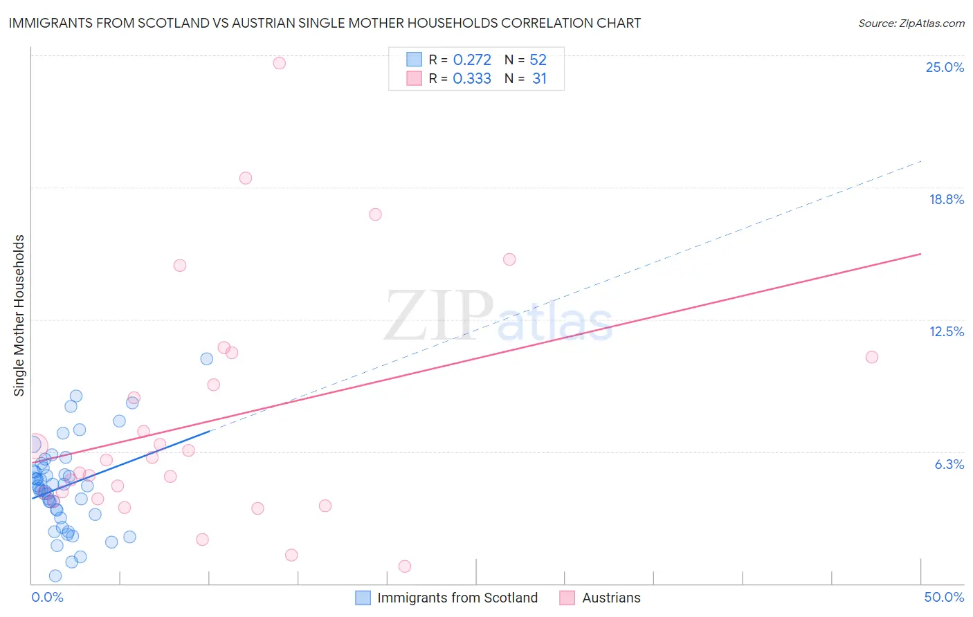 Immigrants from Scotland vs Austrian Single Mother Households