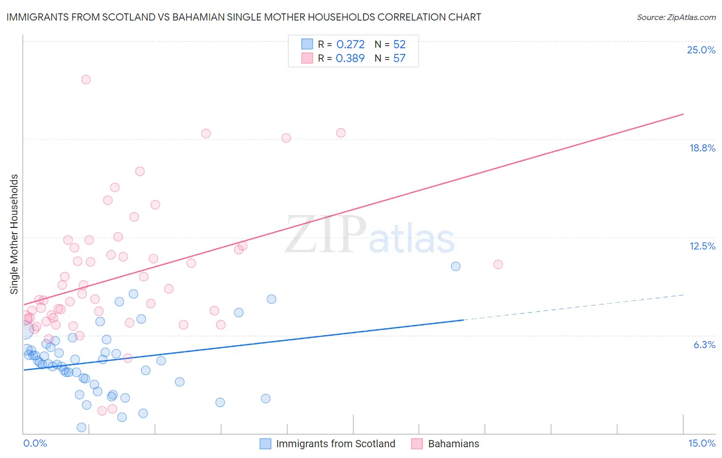 Immigrants from Scotland vs Bahamian Single Mother Households