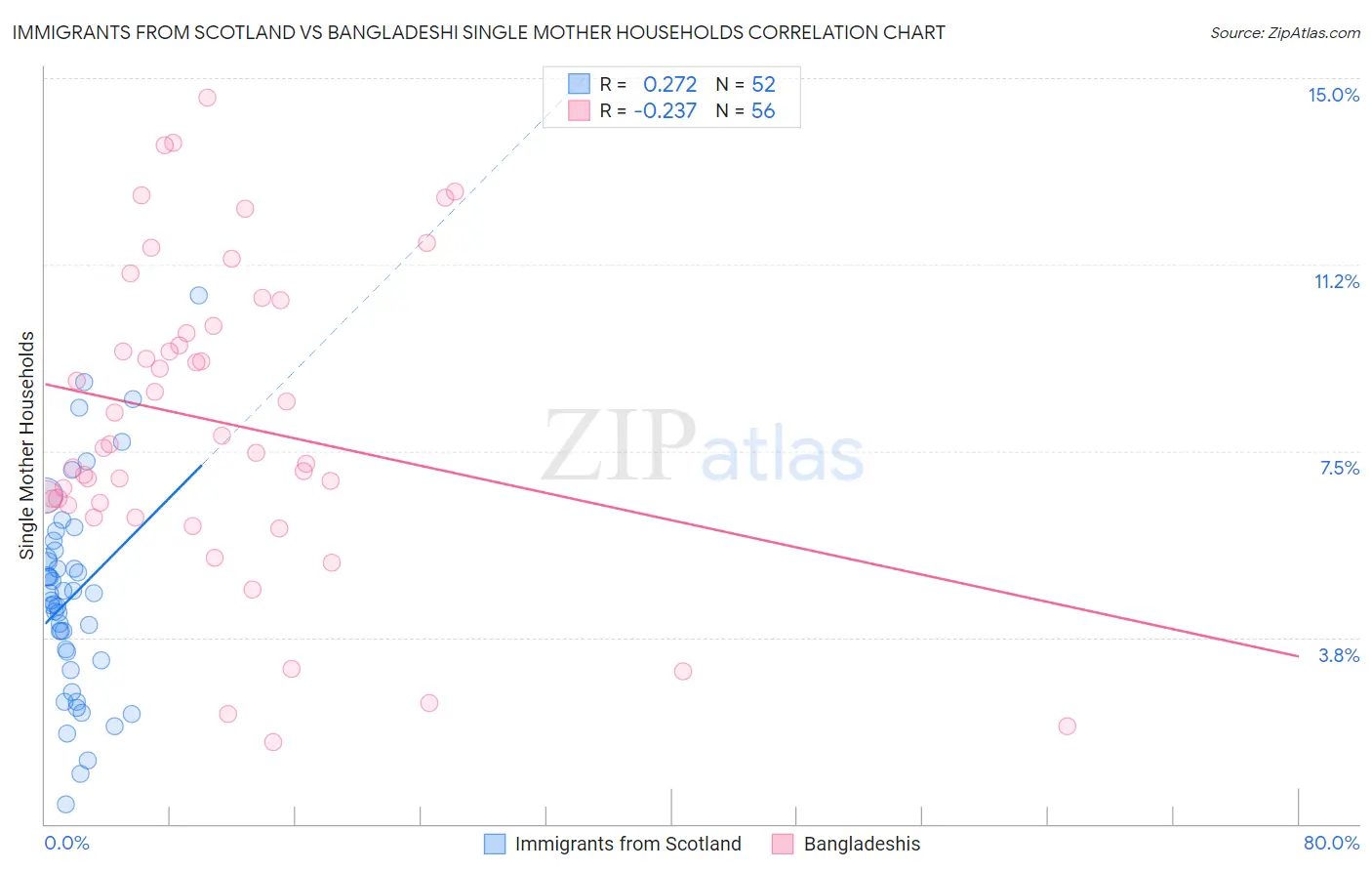 Immigrants from Scotland vs Bangladeshi Single Mother Households