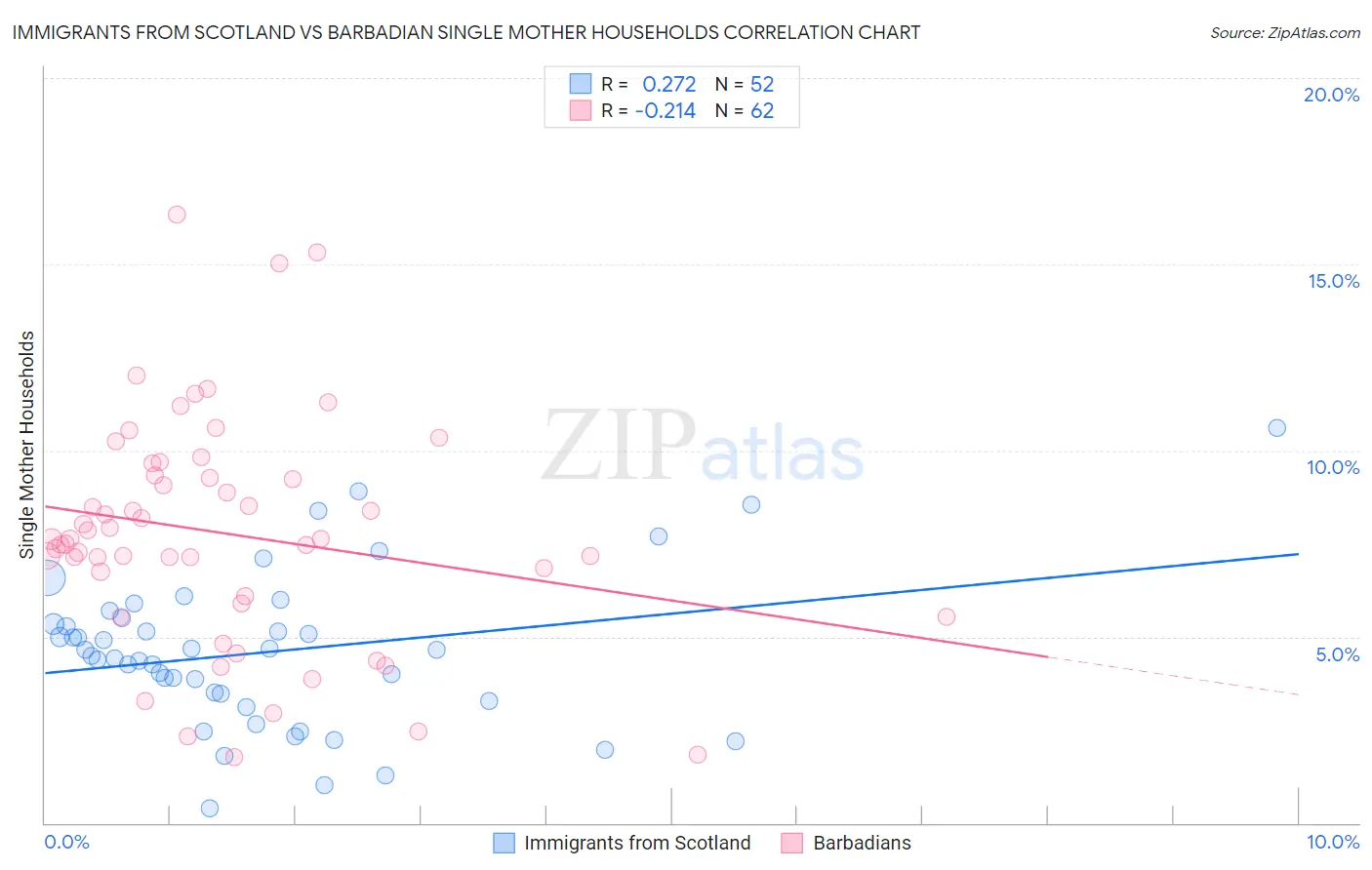 Immigrants from Scotland vs Barbadian Single Mother Households