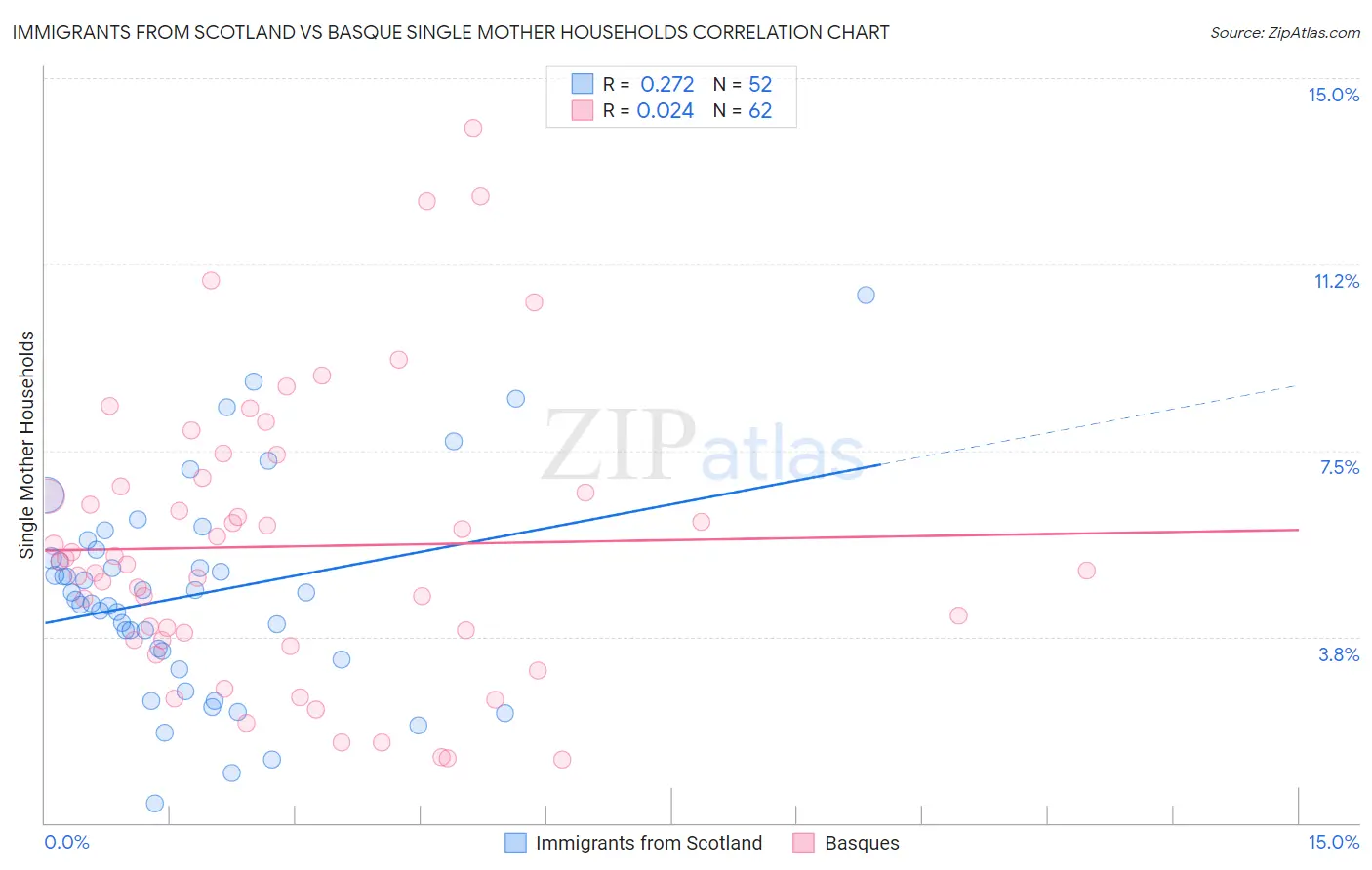 Immigrants from Scotland vs Basque Single Mother Households