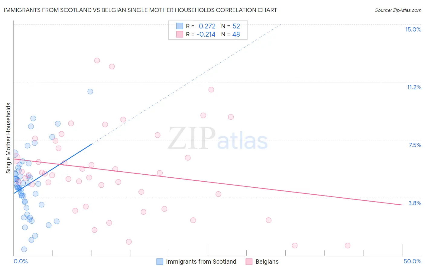 Immigrants from Scotland vs Belgian Single Mother Households