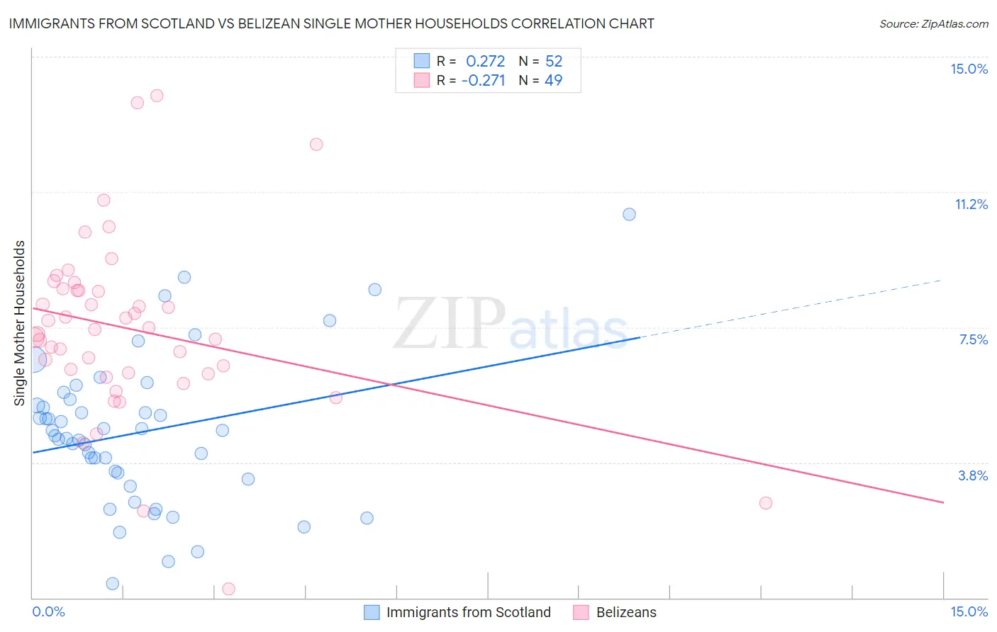 Immigrants from Scotland vs Belizean Single Mother Households