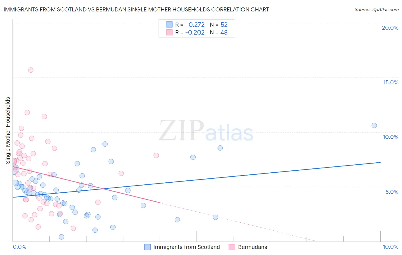 Immigrants from Scotland vs Bermudan Single Mother Households