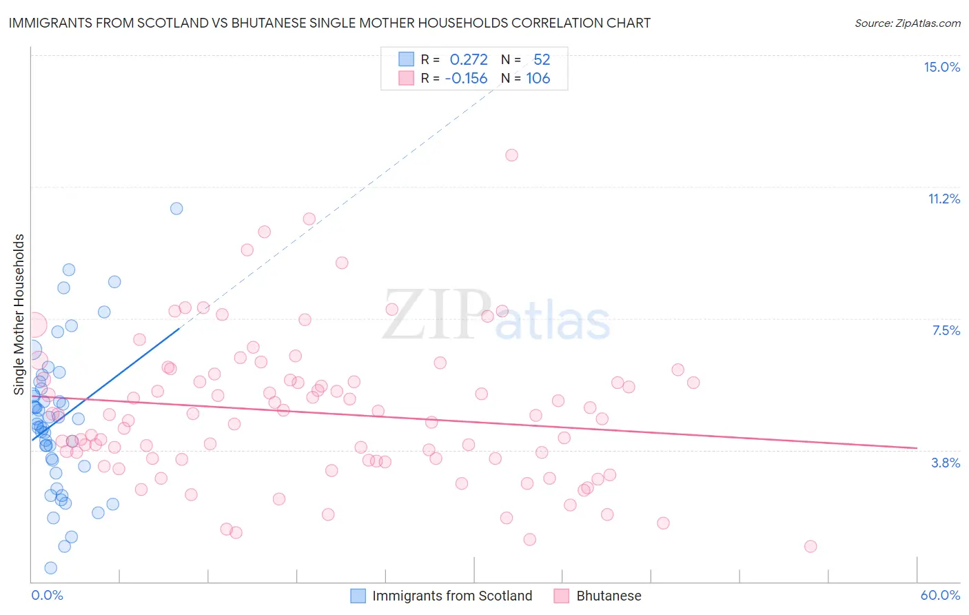 Immigrants from Scotland vs Bhutanese Single Mother Households