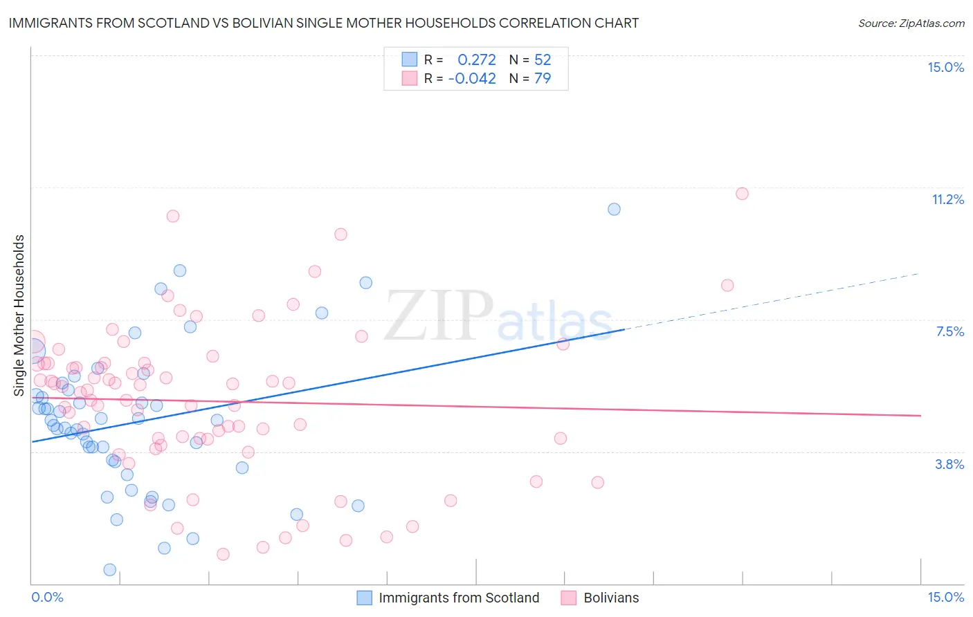 Immigrants from Scotland vs Bolivian Single Mother Households