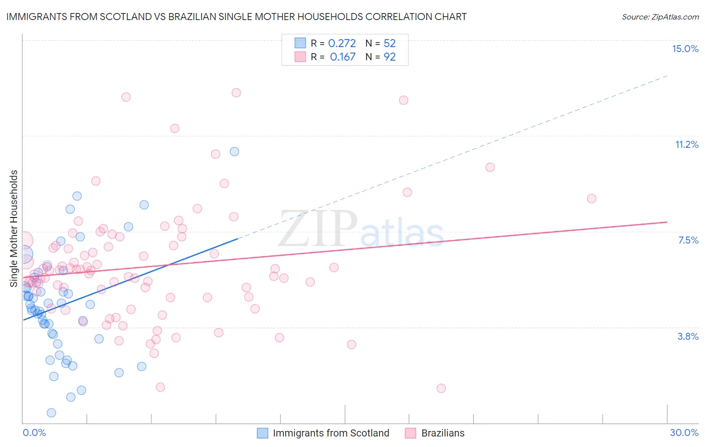 Immigrants from Scotland vs Brazilian Single Mother Households