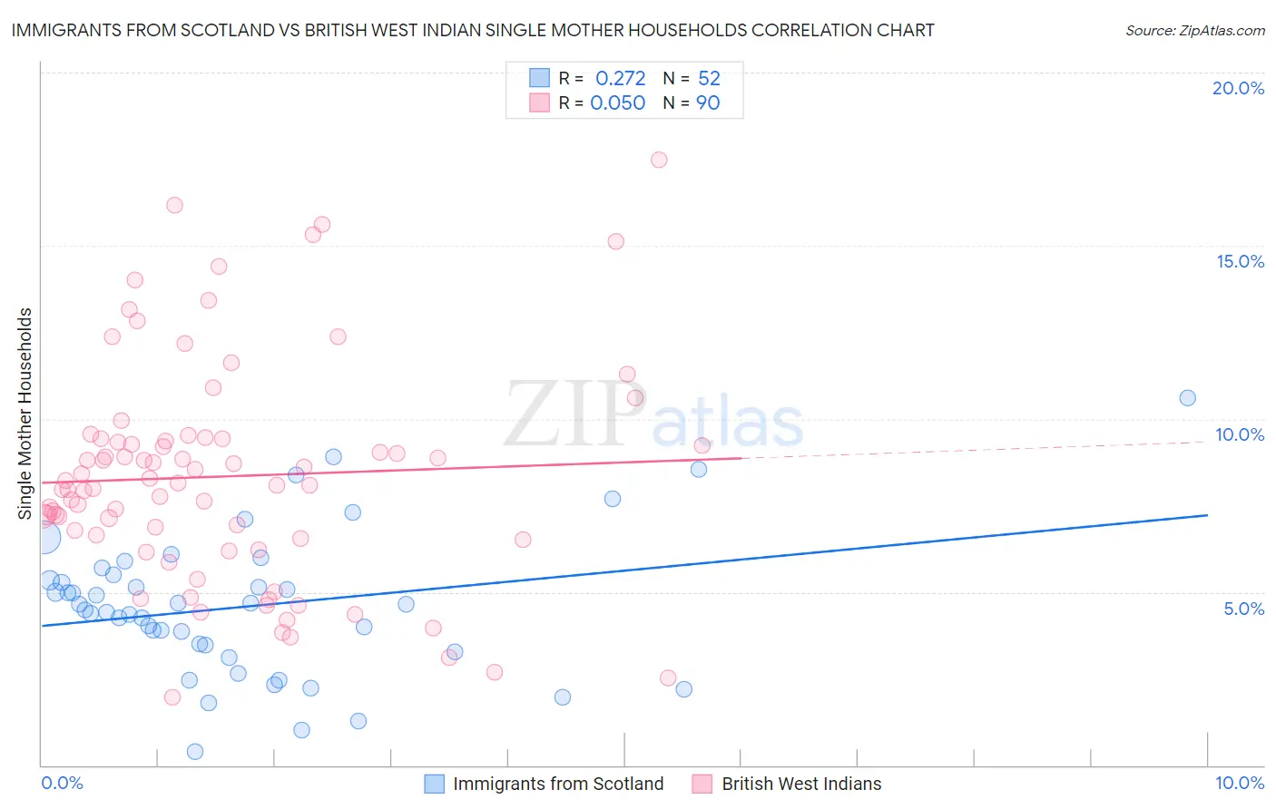 Immigrants from Scotland vs British West Indian Single Mother Households