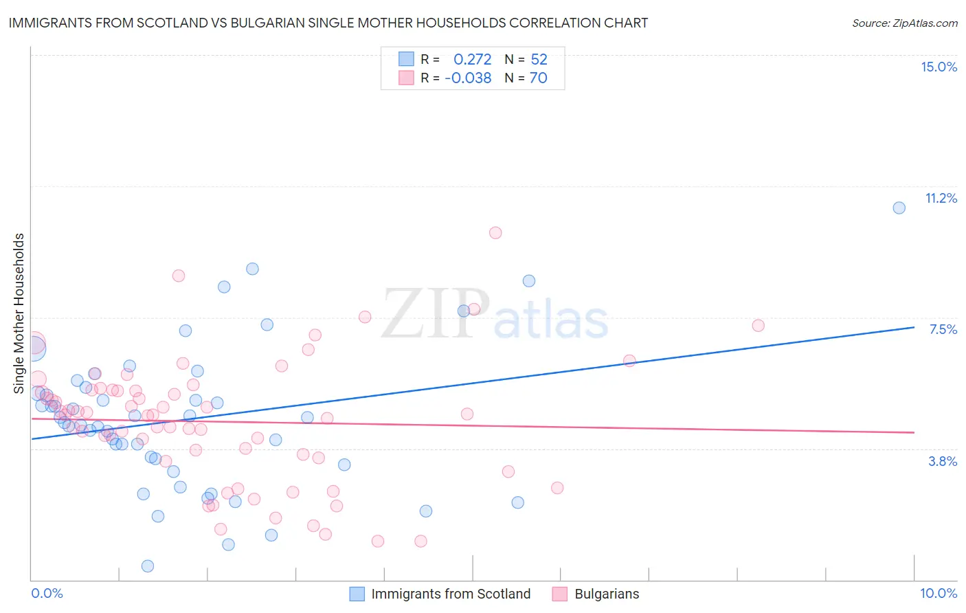 Immigrants from Scotland vs Bulgarian Single Mother Households