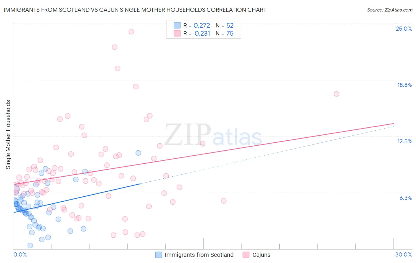 Immigrants from Scotland vs Cajun Single Mother Households
