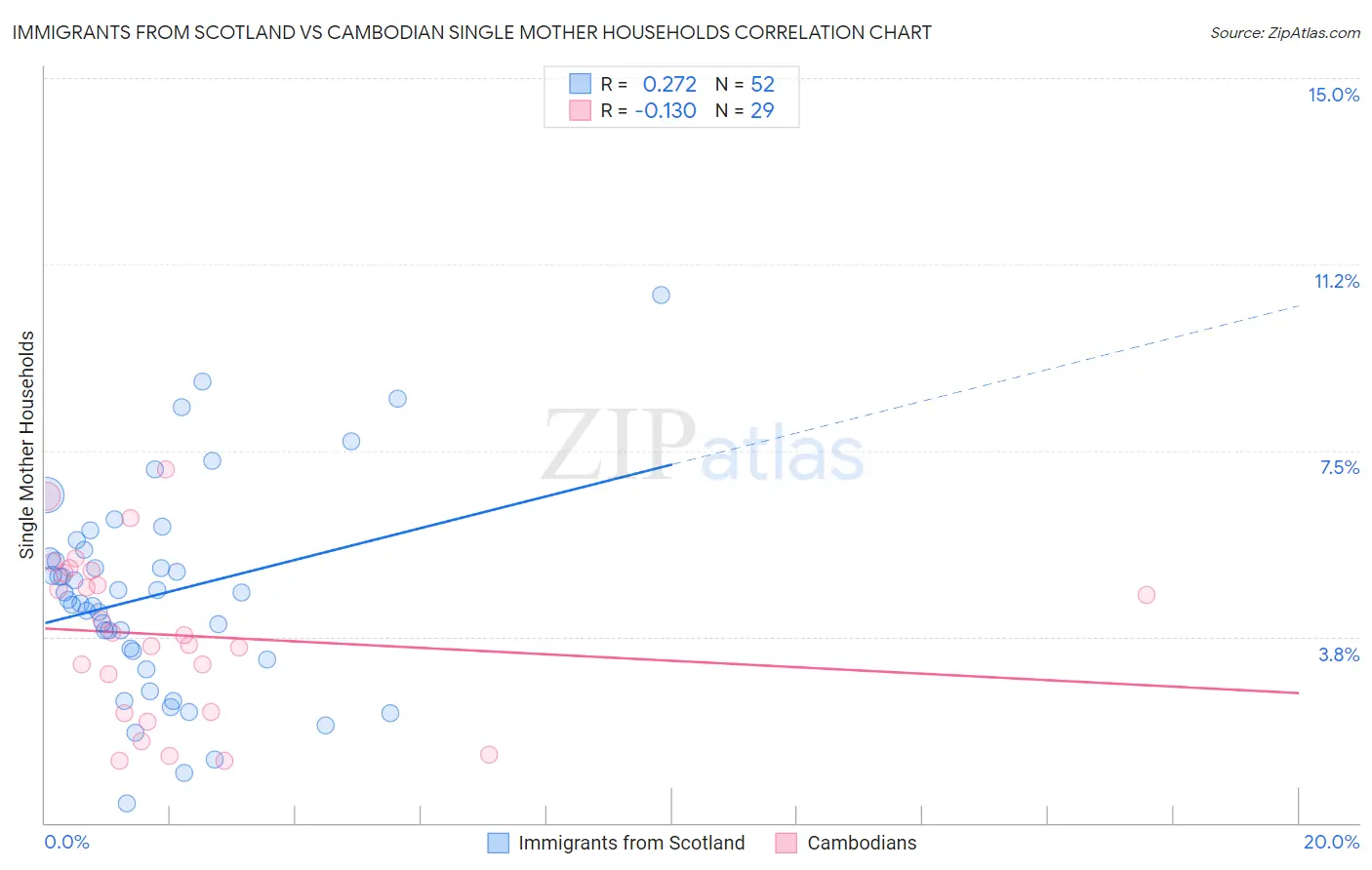 Immigrants from Scotland vs Cambodian Single Mother Households